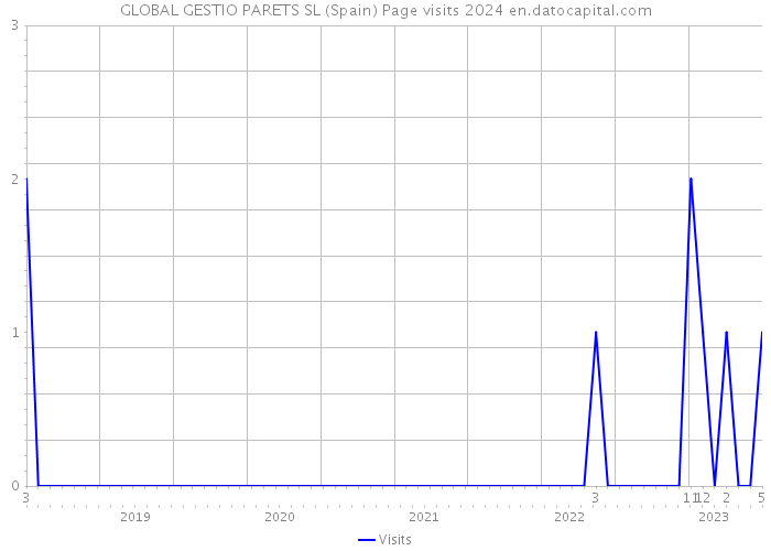 GLOBAL GESTIO PARETS SL (Spain) Page visits 2024 