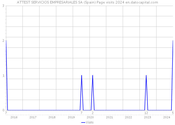 ATTEST SERVICIOS EMPRESARIALES SA (Spain) Page visits 2024 