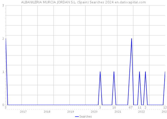 ALBANILERIA MURCIA JORDAN S.L. (Spain) Searches 2024 
