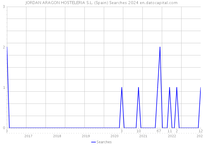 JORDAN ARAGON HOSTELERIA S.L. (Spain) Searches 2024 