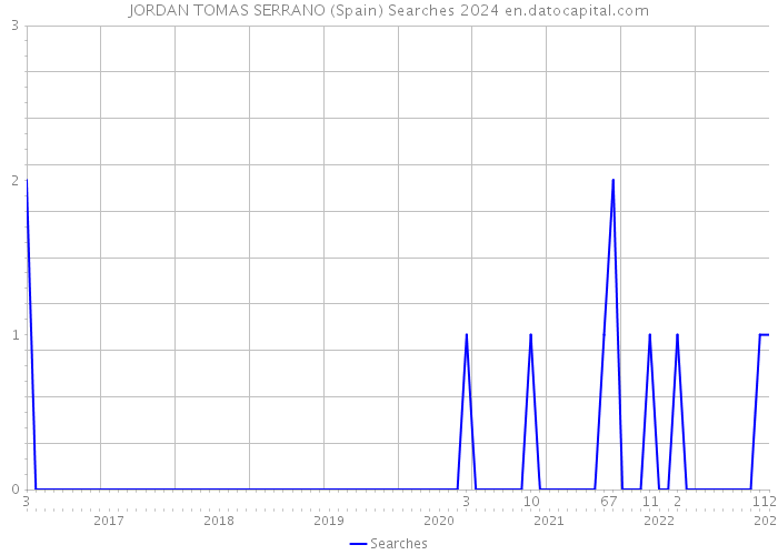JORDAN TOMAS SERRANO (Spain) Searches 2024 