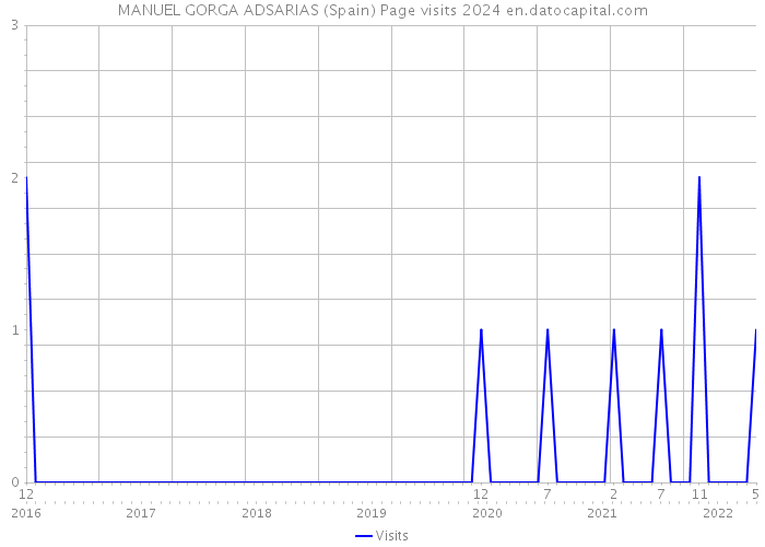 MANUEL GORGA ADSARIAS (Spain) Page visits 2024 