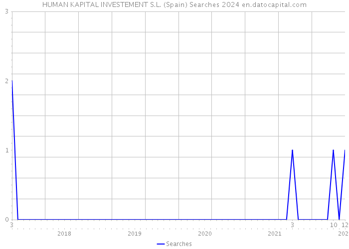 HUMAN KAPITAL INVESTEMENT S.L. (Spain) Searches 2024 