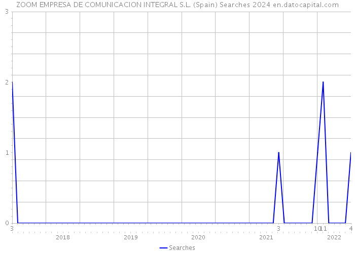 ZOOM EMPRESA DE COMUNICACION INTEGRAL S.L. (Spain) Searches 2024 