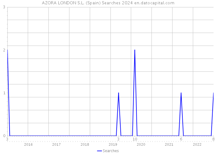 AZORA LONDON S.L. (Spain) Searches 2024 