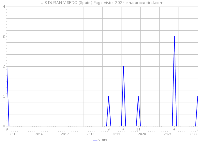 LLUIS DURAN VISEDO (Spain) Page visits 2024 