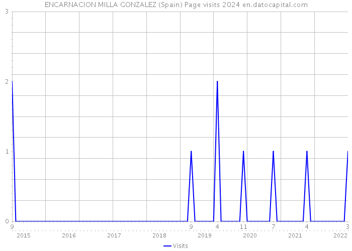 ENCARNACION MILLA GONZALEZ (Spain) Page visits 2024 