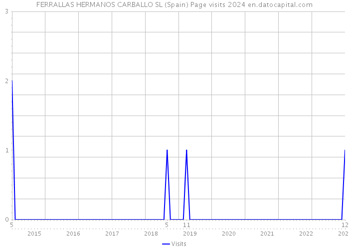 FERRALLAS HERMANOS CARBALLO SL (Spain) Page visits 2024 