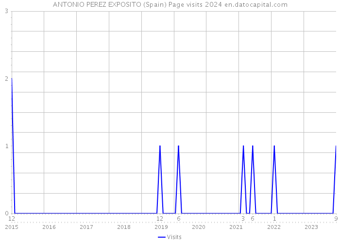 ANTONIO PEREZ EXPOSITO (Spain) Page visits 2024 