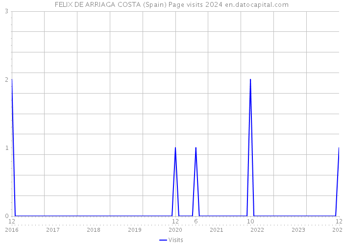 FELIX DE ARRIAGA COSTA (Spain) Page visits 2024 