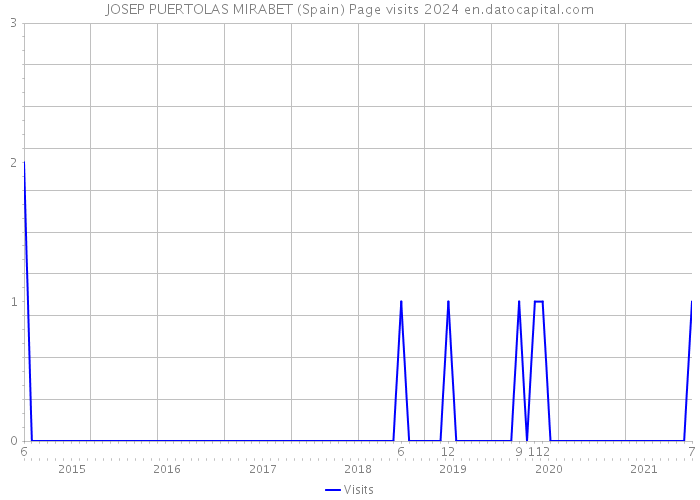JOSEP PUERTOLAS MIRABET (Spain) Page visits 2024 