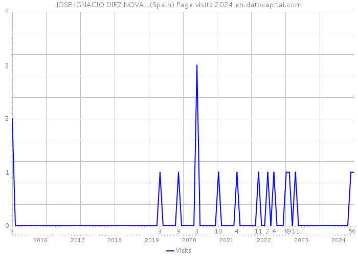 JOSE IGNACIO DIEZ NOVAL (Spain) Page visits 2024 