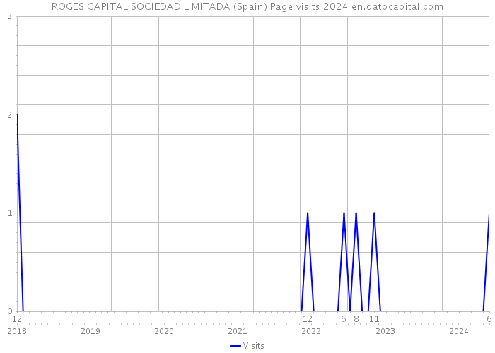 ROGES CAPITAL SOCIEDAD LIMITADA (Spain) Page visits 2024 