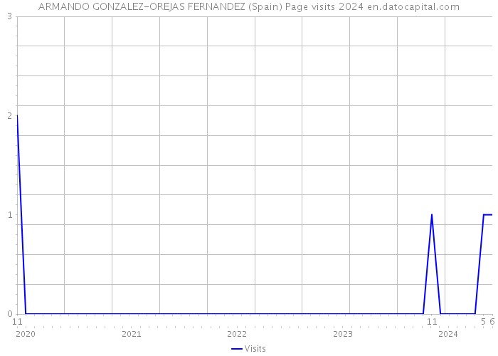 ARMANDO GONZALEZ-OREJAS FERNANDEZ (Spain) Page visits 2024 