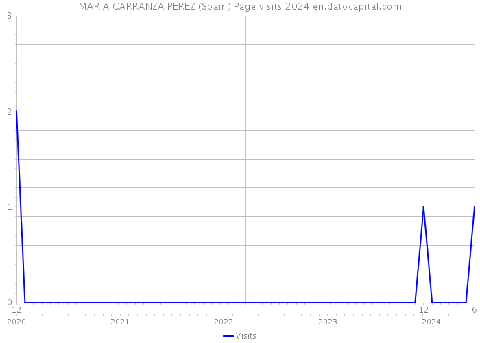 MARIA CARRANZA PEREZ (Spain) Page visits 2024 