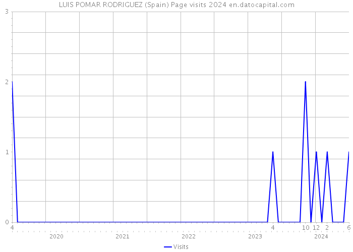 LUIS POMAR RODRIGUEZ (Spain) Page visits 2024 