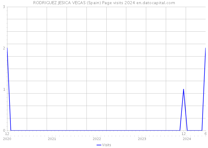 RODRIGUEZ JESICA VEGAS (Spain) Page visits 2024 