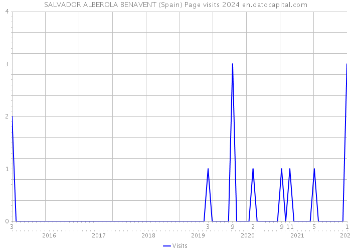 SALVADOR ALBEROLA BENAVENT (Spain) Page visits 2024 