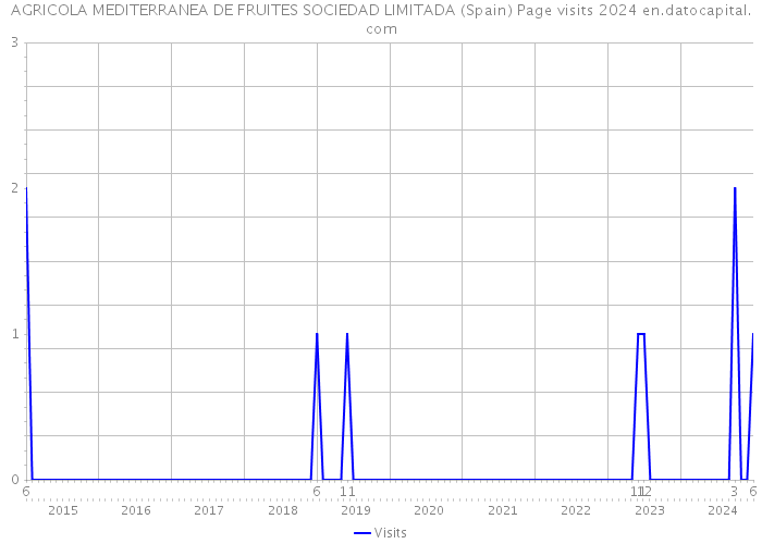 AGRICOLA MEDITERRANEA DE FRUITES SOCIEDAD LIMITADA (Spain) Page visits 2024 