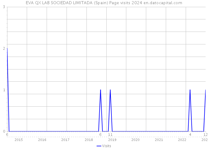 EVA QX LAB SOCIEDAD LIMITADA (Spain) Page visits 2024 