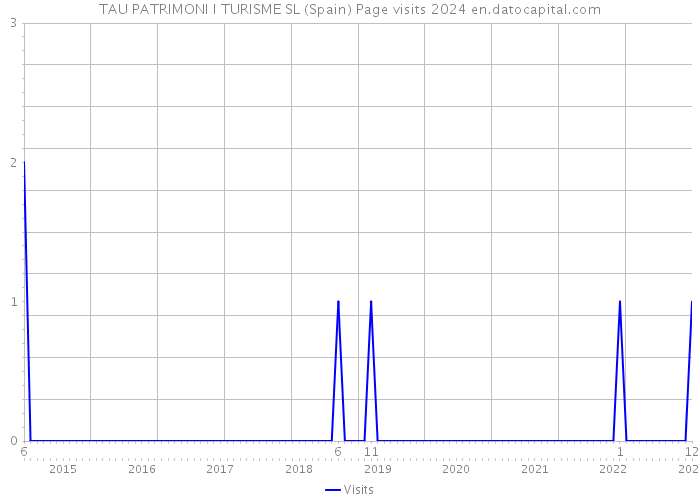 TAU PATRIMONI I TURISME SL (Spain) Page visits 2024 