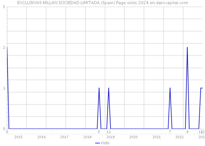 EXCLUSIVAS MILLAN SOCIEDAD LIMITADA (Spain) Page visits 2024 