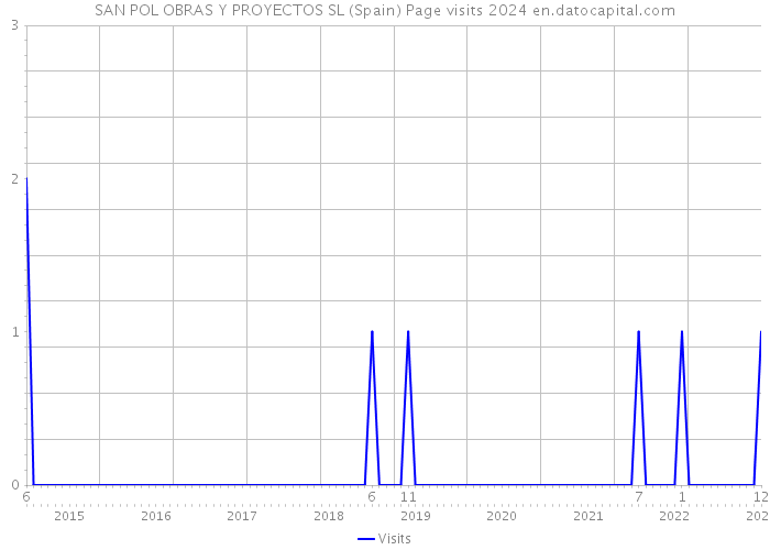 SAN POL OBRAS Y PROYECTOS SL (Spain) Page visits 2024 