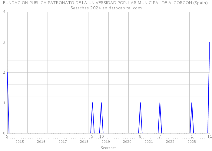 FUNDACION PUBLICA PATRONATO DE LA UNIVERSIDAD POPULAR MUNICIPAL DE ALCORCON (Spain) Searches 2024 