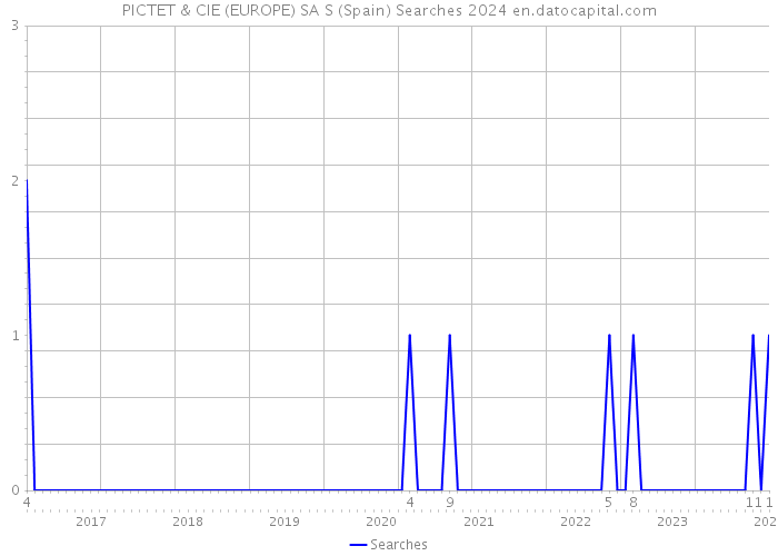 PICTET & CIE (EUROPE) SA S (Spain) Searches 2024 