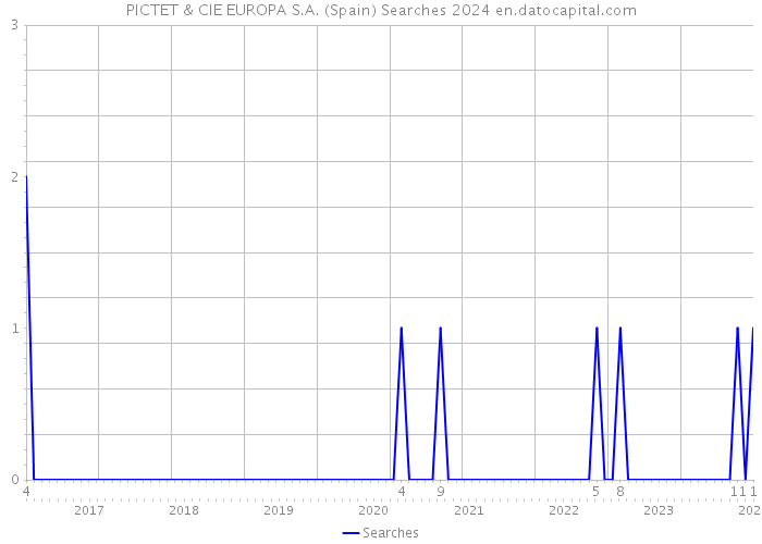 PICTET & CIE EUROPA S.A. (Spain) Searches 2024 