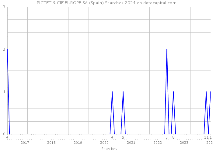 PICTET & CIE EUROPE SA (Spain) Searches 2024 