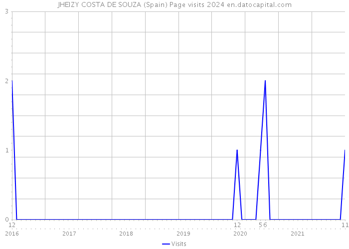 JHEIZY COSTA DE SOUZA (Spain) Page visits 2024 