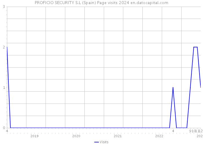 PROFICIO SECURITY S.L (Spain) Page visits 2024 