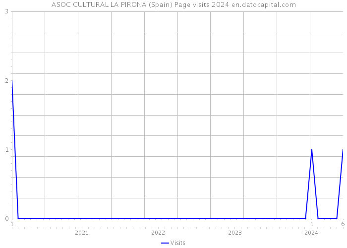 ASOC CULTURAL LA PIRONA (Spain) Page visits 2024 