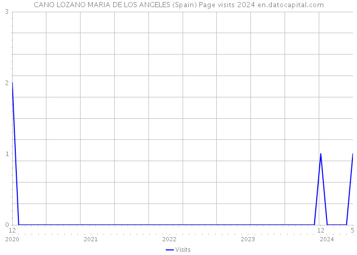 CANO LOZANO MARIA DE LOS ANGELES (Spain) Page visits 2024 