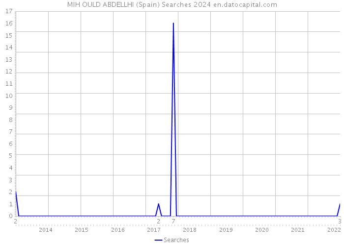MIH OULD ABDELLHI (Spain) Searches 2024 