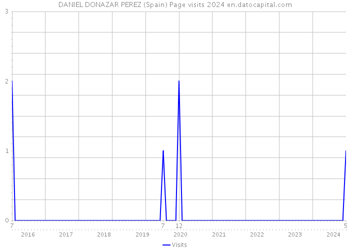 DANIEL DONAZAR PEREZ (Spain) Page visits 2024 