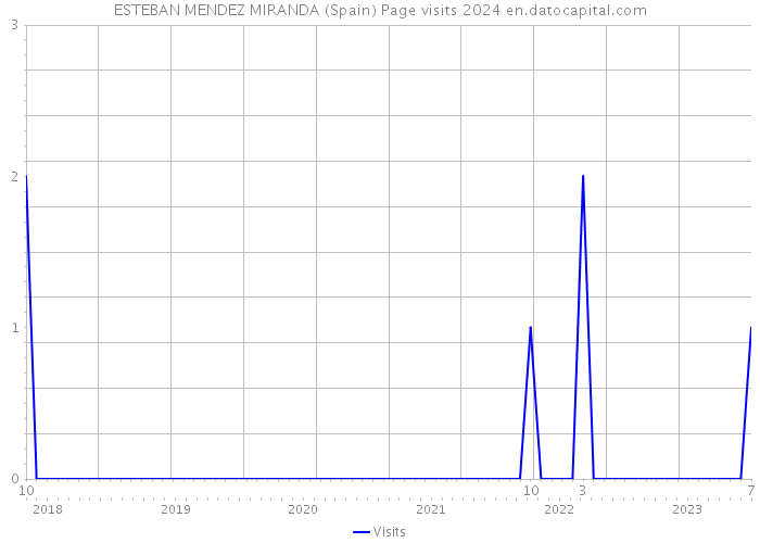 ESTEBAN MENDEZ MIRANDA (Spain) Page visits 2024 