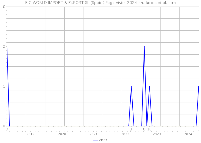 BIG WORLD IMPORT & EXPORT SL (Spain) Page visits 2024 