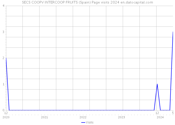SECS COOPV INTERCOOP FRUITS (Spain) Page visits 2024 