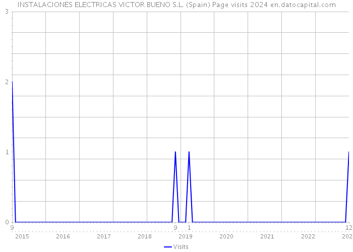 INSTALACIONES ELECTRICAS VICTOR BUENO S.L. (Spain) Page visits 2024 