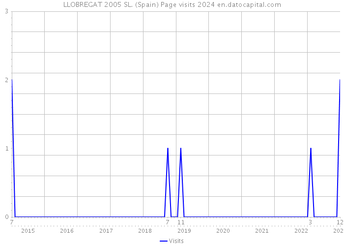 LLOBREGAT 2005 SL. (Spain) Page visits 2024 