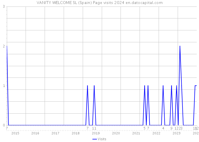 VANITY WELCOME SL (Spain) Page visits 2024 