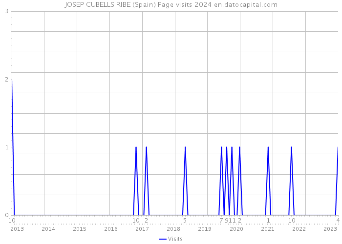 JOSEP CUBELLS RIBE (Spain) Page visits 2024 