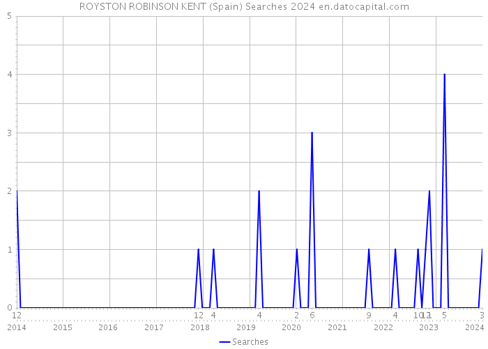 ROYSTON ROBINSON KENT (Spain) Searches 2024 