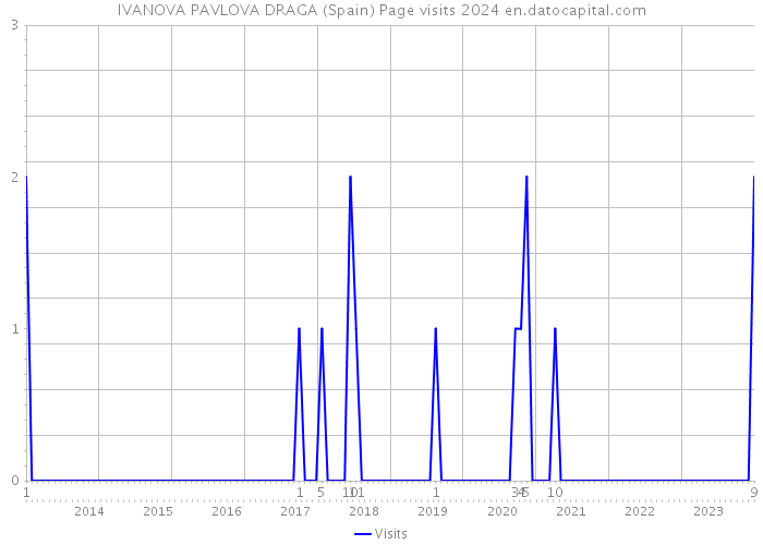 IVANOVA PAVLOVA DRAGA (Spain) Page visits 2024 