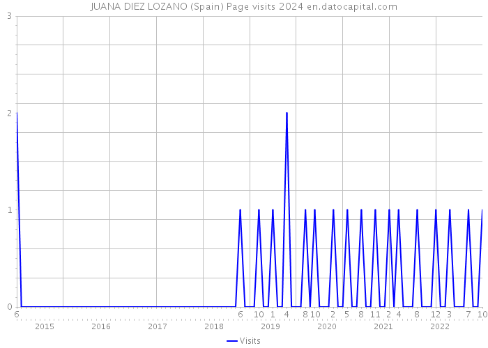 JUANA DIEZ LOZANO (Spain) Page visits 2024 