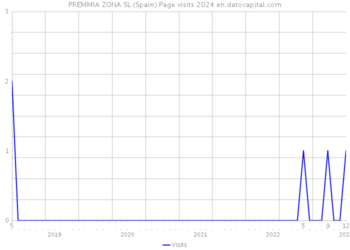 PREMMIA ZONA SL (Spain) Page visits 2024 