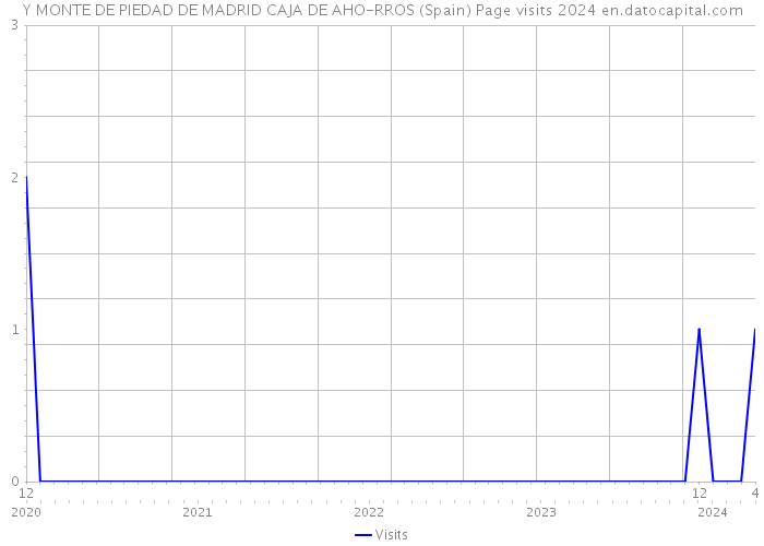 Y MONTE DE PIEDAD DE MADRID CAJA DE AHO-RROS (Spain) Page visits 2024 