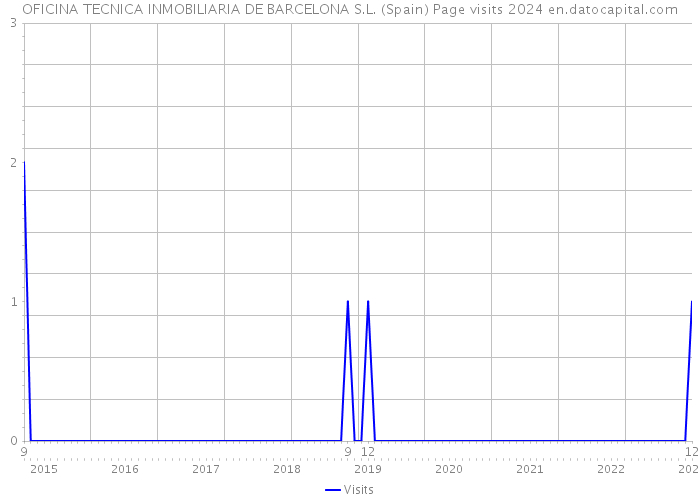 OFICINA TECNICA INMOBILIARIA DE BARCELONA S.L. (Spain) Page visits 2024 